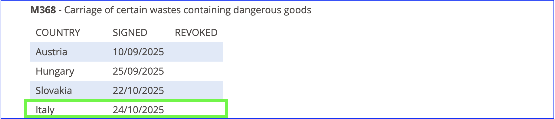 ADR: l’Italia firma il nuovo Accordo M368. Agevolazioni in vigore dal 24/10/2025